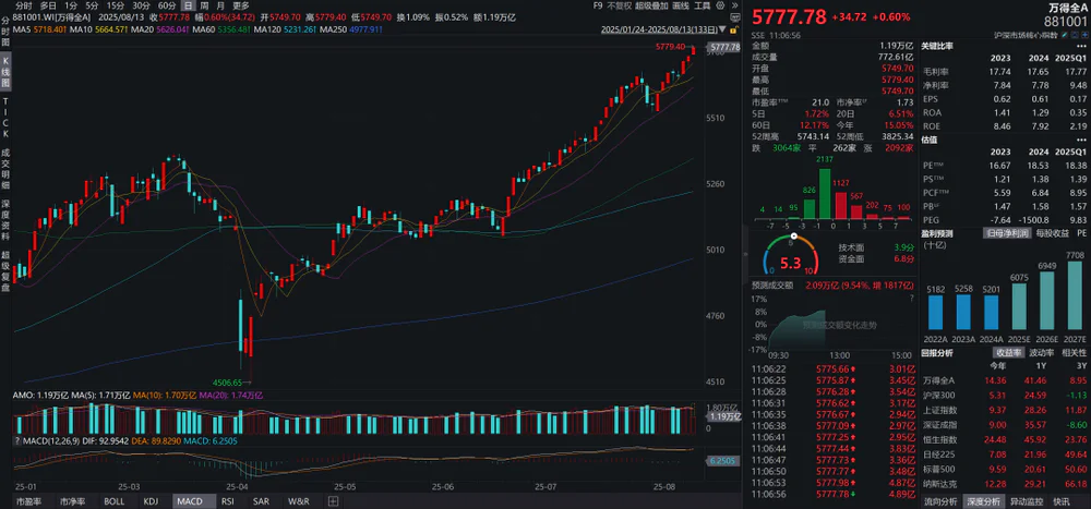 股票中国中车今日行情_中国股市基本面分析_地主与企业主博弈