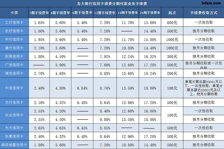 临近春节榕各银行热推信用卡分期业务，手续费有差异