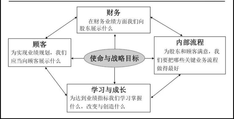 企业战略系统思维_战略定位生态位差异位_非盈利公司的平衡计分卡