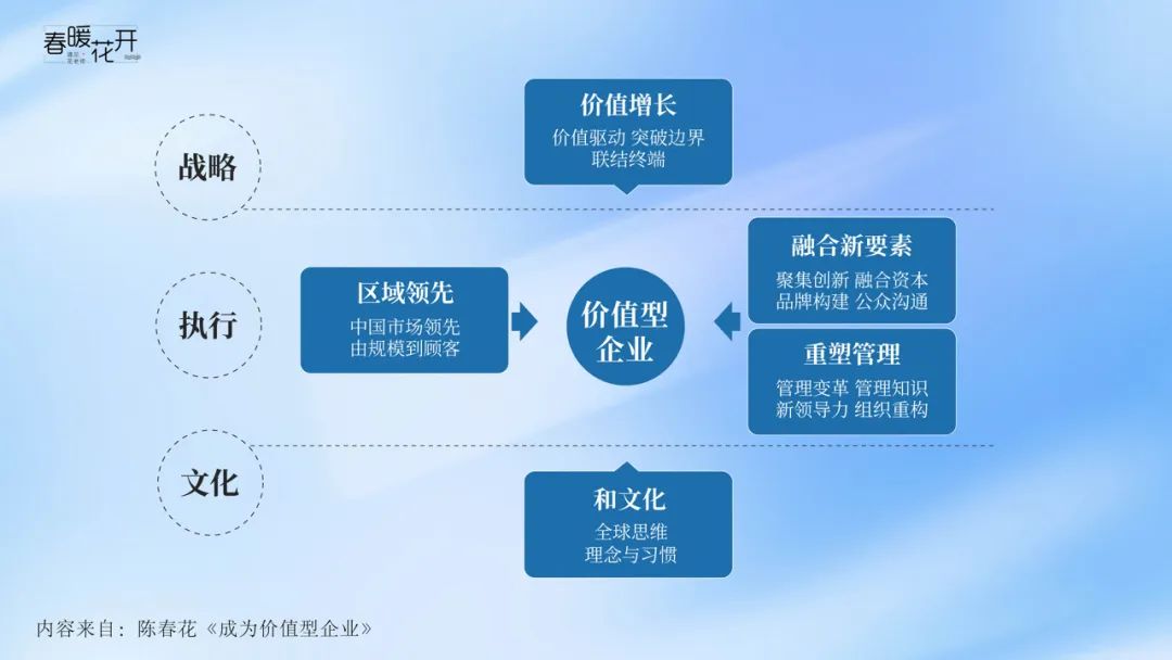 价值型企业模型_战略执行文化一致性_公司战略谁讲得比较好