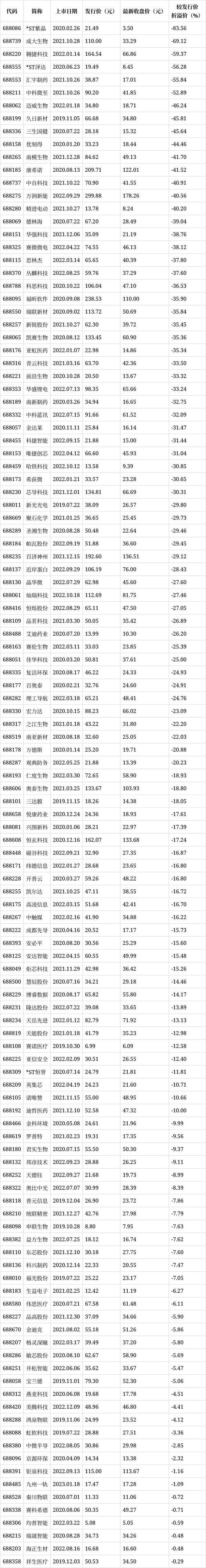 科创板新股破发原因_证券市场的异象股票溢价之谜_科创板市场化发行机制