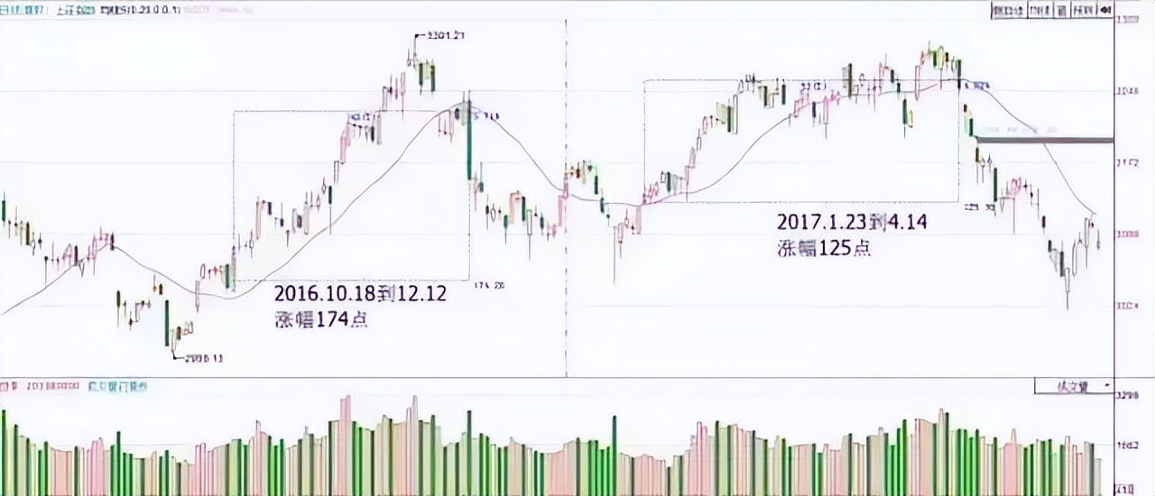 20日均线炒股技巧_20日均线实战应用_中国股市20年走势图