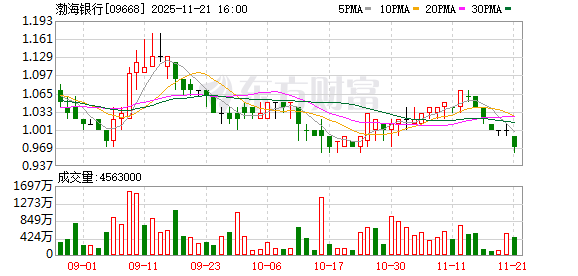 渤海银行100亿永续债创利率新低！3.06倍认购彰显市场信心，战略布局科创绿色金融