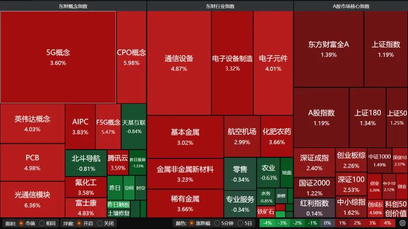 大周期小周期找入场点_A股午后反攻 科技板块领涨 贵金属走强