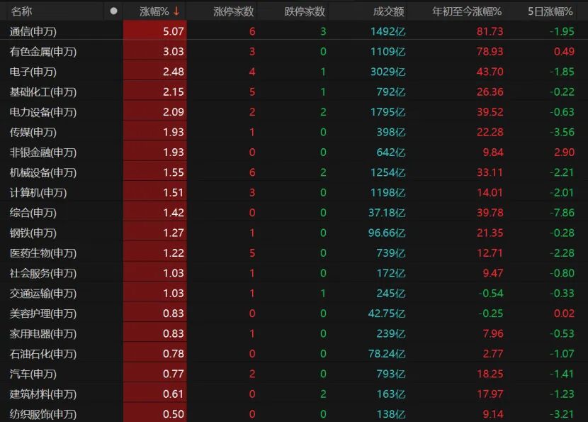 大周期小周期找入场点_A股午后反攻 科技板块领涨 贵金属走强