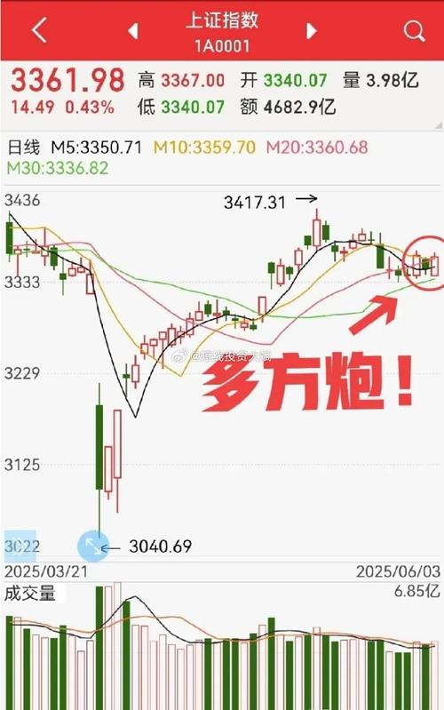A股午后反攻 科技板块领涨 贵金属走强_大周期小周期找入场点