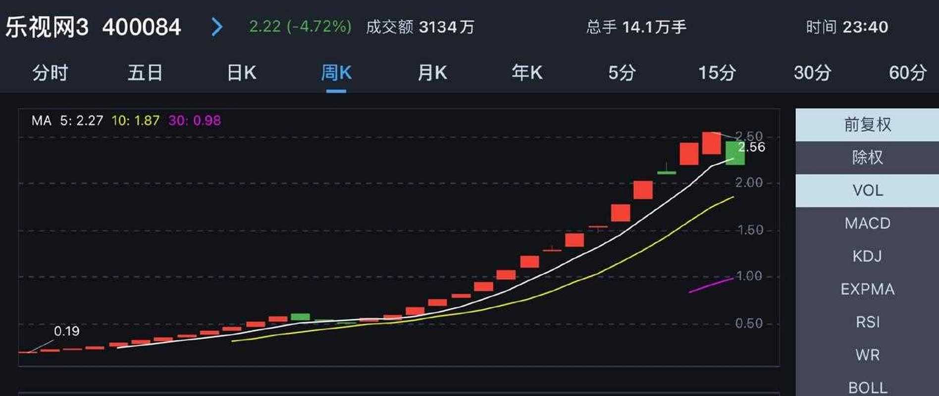 乐视网资本公积金转增股本每10股转增20股_乐视网高送转19.82亿股_深圳交易所高送转新规