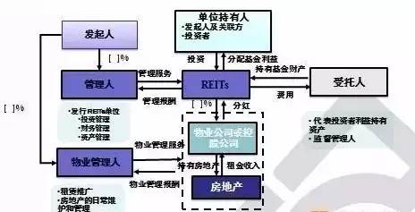 债务证券收益比较_REITs与类REITs产品对比_房地产资产证券化市场前景