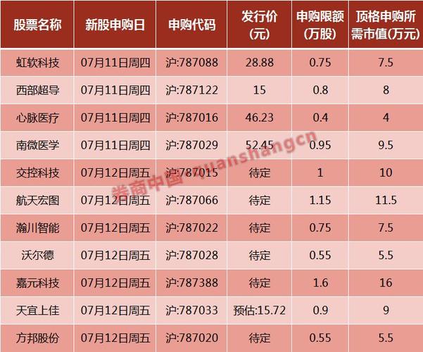 网上申购猛增10万户！科创板002、003号中签率新鲜出炉