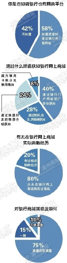 银行跨界玩电商一两年，知晓率仅58%，发展前景几何？
