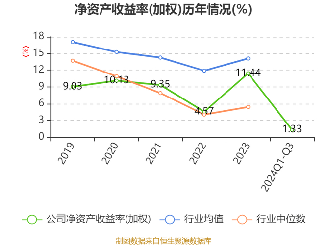 净资产收益率计算公式解析_存款资金运用净收益率_长期高净资产收益率公司投资