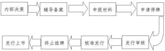 新三板挂牌企业IPO流程_新三板转板证券交易所审核流程_新三板做市交易流程图