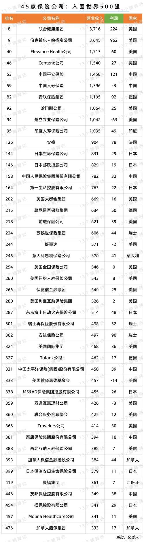 2023年度保险公司营业收入_中国险企《财富》世界500强排名_全国排名前五十的保险公司