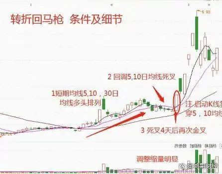 股市均线使用技巧_月线周线交易策略_股票周线月线图怎么看