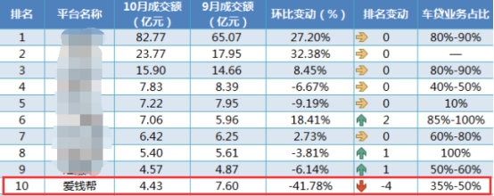 爱钱帮车贷排名第10：交易额4.43亿，投资期限延长至3.09个月
