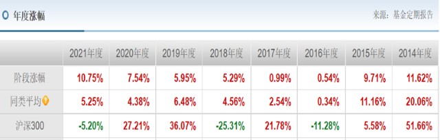 宝藏基测评：宝宝类货币基金收益降，固收债基限购，这只基连续8年没亏年化8%