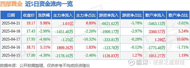 西部黄金哈图金矿有限责任公司_西部黄金黄金产品销量增加_西部黄金2024年业绩扭亏为盈