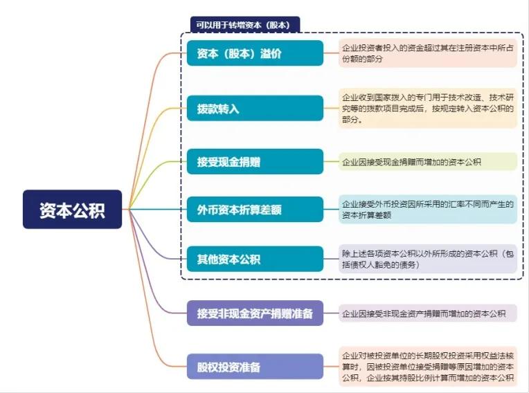 新公司法 实收资本_新公司法资本公积合规运作_资本公积政策红利与风险