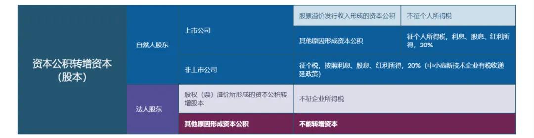 资本公积政策红利与风险_新公司法 实收资本_新公司法资本公积合规运作