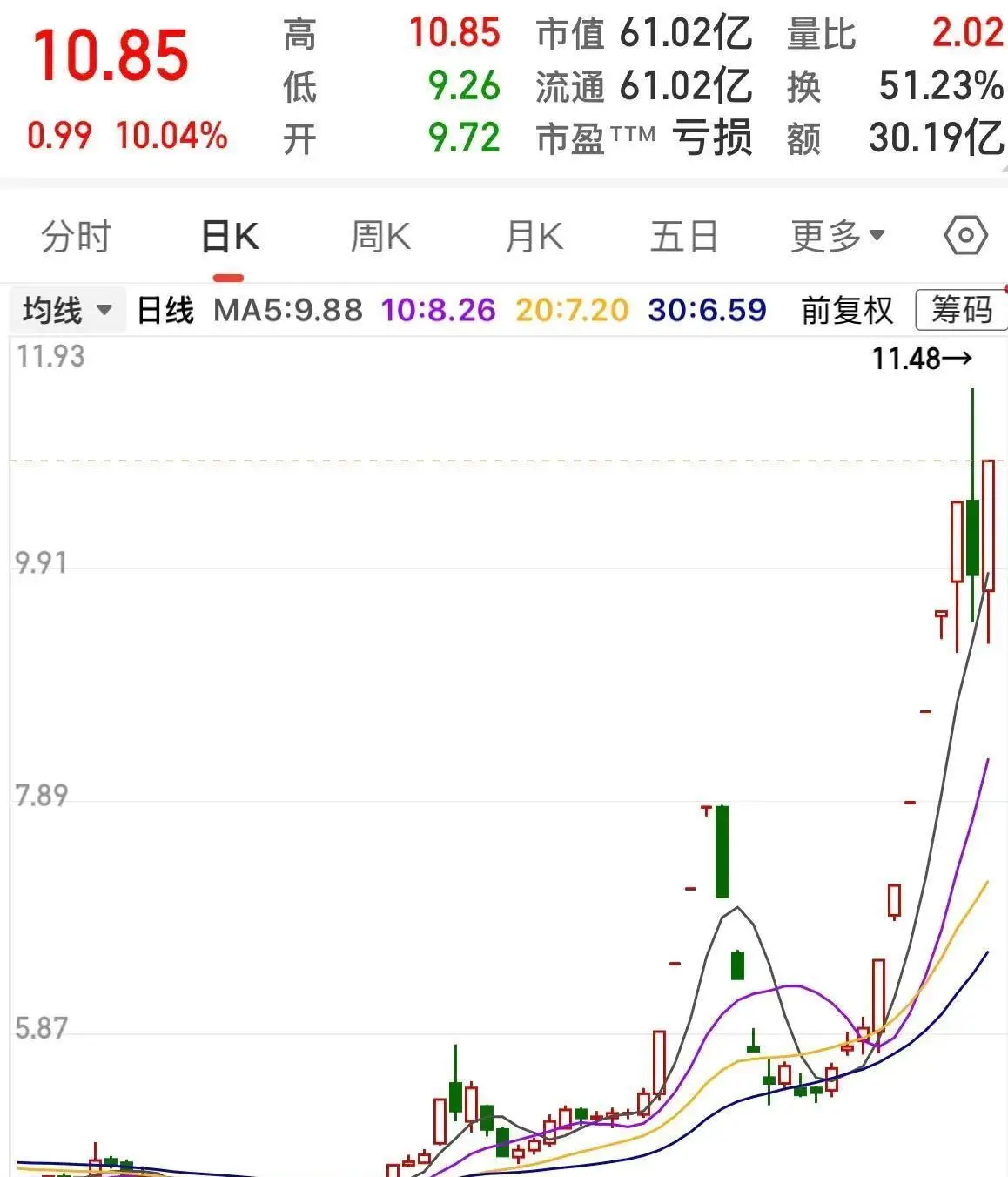 股票的盘后额是什么意思_高换手率风险_连续亏损公司涨停板