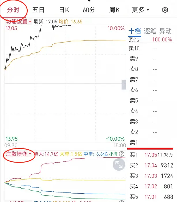 资金博弈四线开花_经传多赢L2数据指标_短线决策主图指标