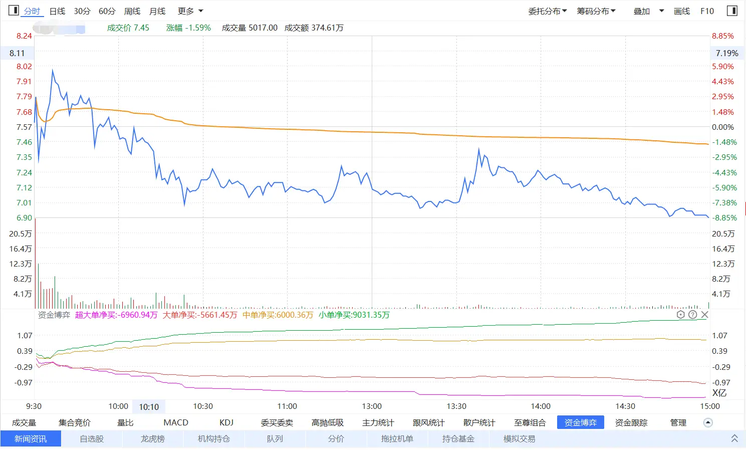 资金博弈四线开花_短线决策主图指标_经传多赢L2数据指标