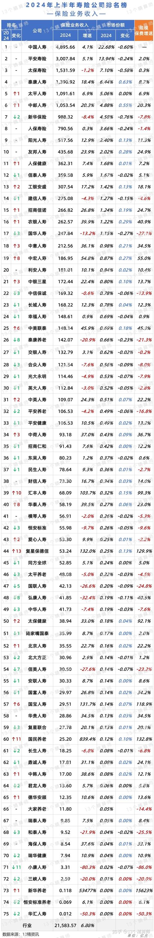阳光保险纳入恒生指数，2024 年中期财报核心财务数据增长