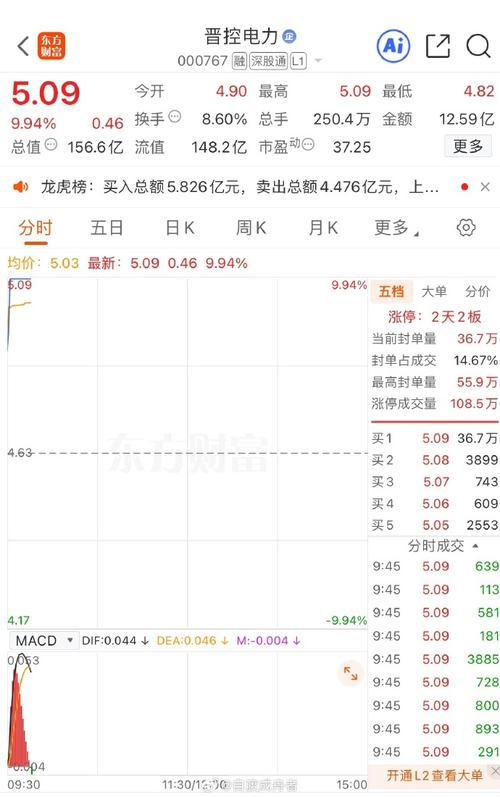 晋控电力资金流向分析_晋控电力股票2026年目标价_晋控电力融资融券数据
