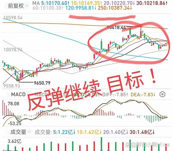 A股单日大涨后走势成谜，大盘后续是调整还是再创新高？