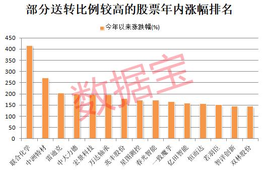 高送转潜力股名单_高送转信息设备股票_比亚迪高送转方案