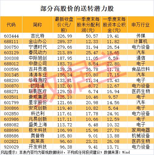 高送转潜力股名单_比亚迪高送转方案_高送转信息设备股票