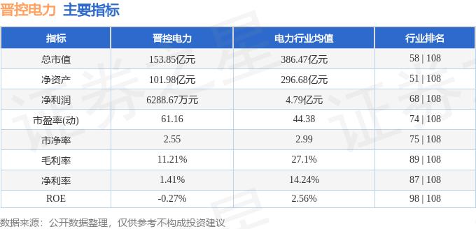 晋控电力股票2026年目标价_晋控电力融资融券数据_晋控电力资金流向分析