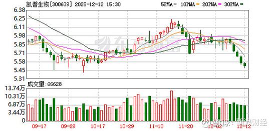 凯普生物高送转涨停，成泉系个股下跌，高送转行情受关注