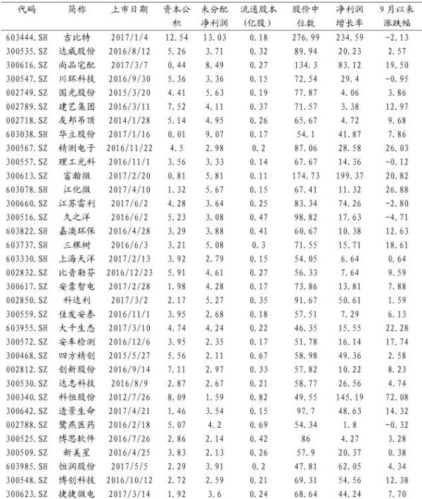 高送转信息设备股票_高送转预案 A股上市公司 凯普生物