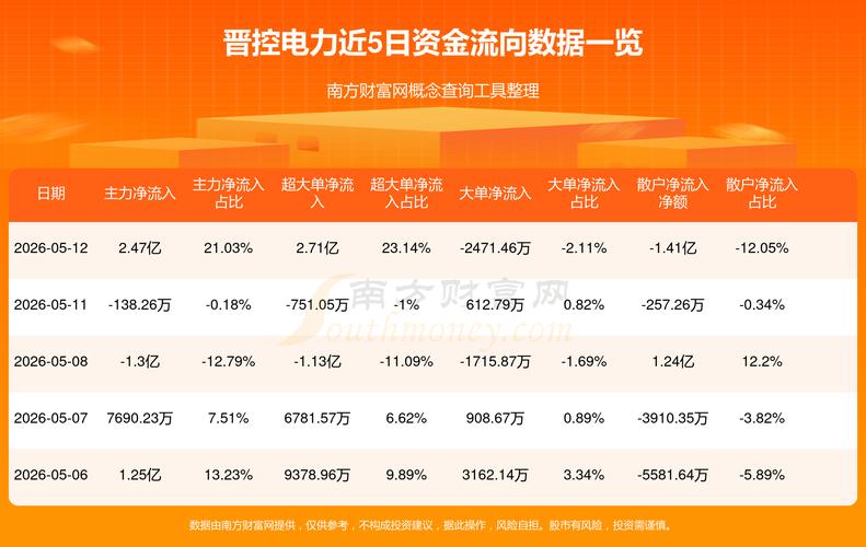 晋控电力股票2026年目标价_晋控电力资金流向分析_晋控电力融资融券数据
