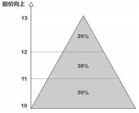 寻金买卖点:股票最佳买卖时机实战技法_股市性格锻炼_鳄鱼法则断臂