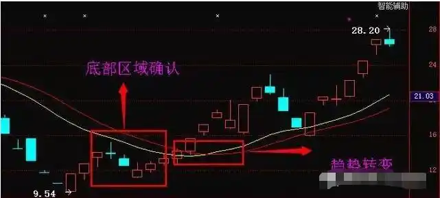 寻金买卖点:股票最佳买卖时机实战技法_价值投资理念_金字塔买入法技巧