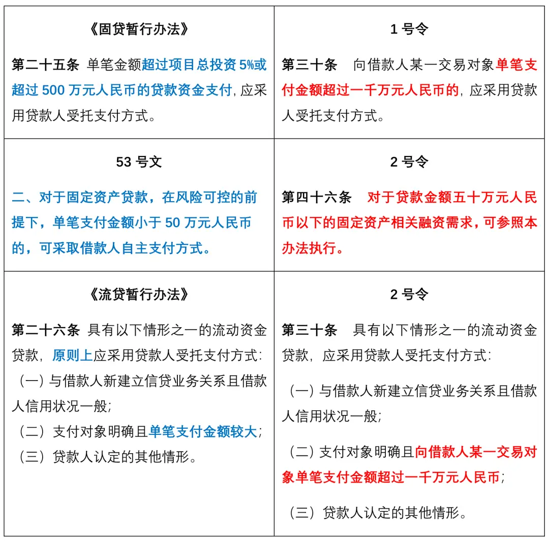 中期流动资金贷款理由_金融机构固定资产贷款业务和流动资金贷款业务法律审核要点分析_国家金融监督管理总局1号令与2号令对金融机构固定资产贷款业务和流动资金贷款业务法律审核的影响