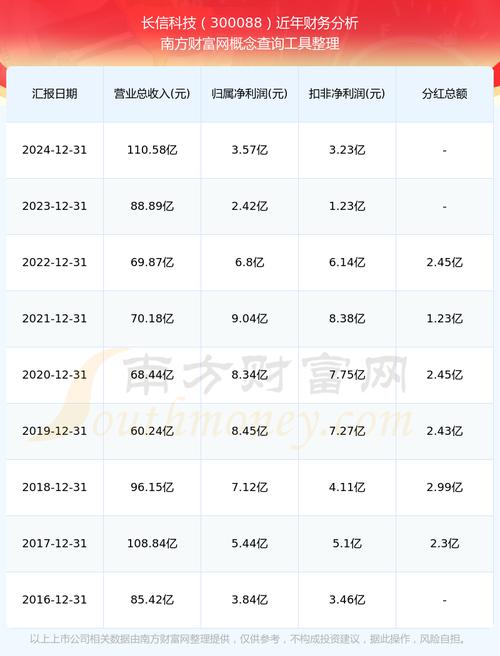 力合股份 3 亿增资比克动力，影响几何？长信科技投资者忧虑