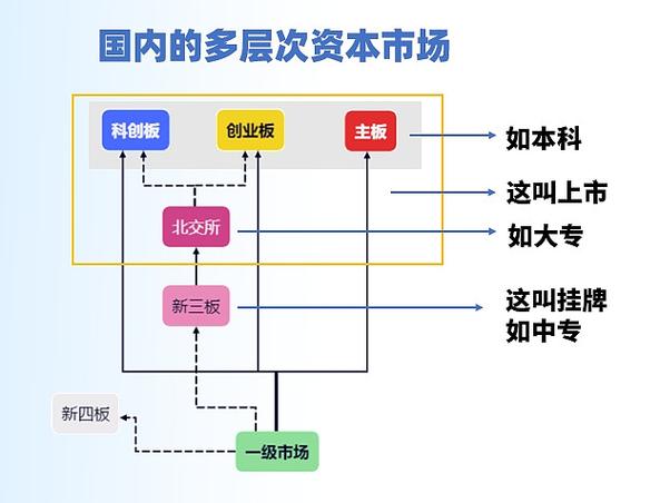 创业板上市要求比中小板更严，你知道吗