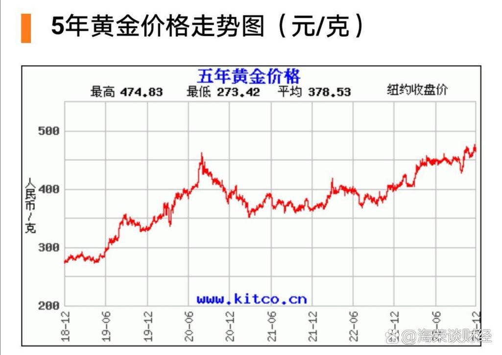 近10年黄金行情走势图_黄金牛市分析_黄金价格历史走势