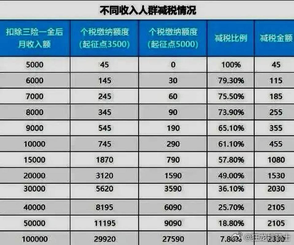 上海个税起征点提高：每月少扣多少钱？
