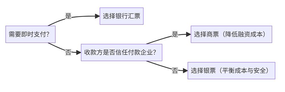 银行汇票什么时候能有_银行承兑汇票 商业承兑汇票 票据支付体系