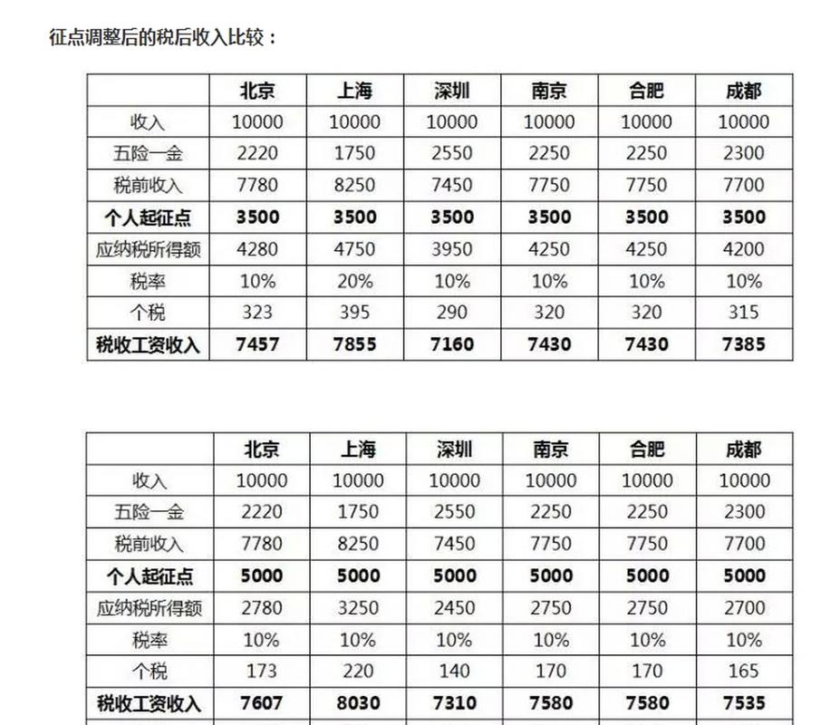 上海个税起征点若提高，你到手工资能涨多少？