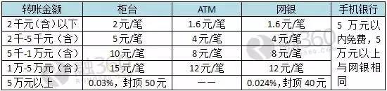 央行异地存取款手续费取消_工商跨行转账手续费_五大行手机银行转账免费