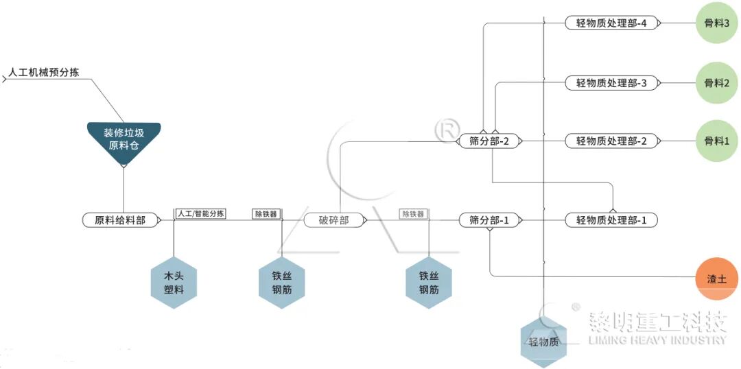 城市垃圾处理流程图片_青浦区装修垃圾资源化利用_上海青浦区建筑垃圾处理生产线