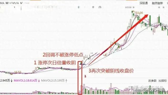 掌握这些方法，助你抓住次日涨停或大涨个股及大盘走势先机