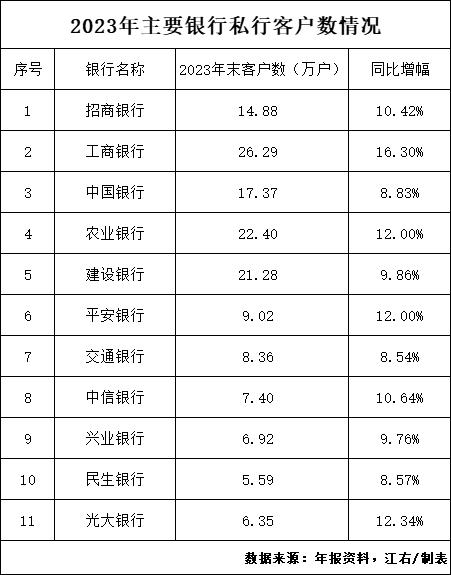 招商银行是私人银行吗_中国银行私行资产规模_工商银行私人银行规模突破3万亿元