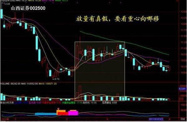 成交量选股原则_通达信大资金后地量指标公式_量价实战技巧