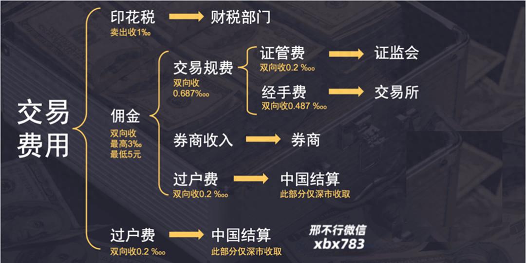 委托买股票手续费多少？2026年A股交易费用明细，别被隐藏扣费坑了
